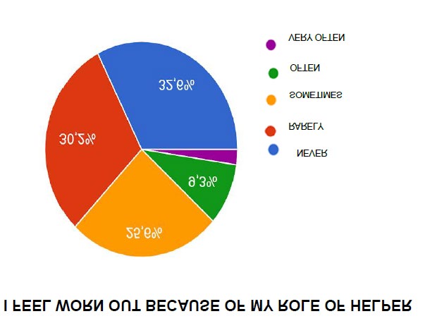 Figure 3: The graph represents the percentage of people interviewed who have experienced a feeling of wear and tear in performing their role.