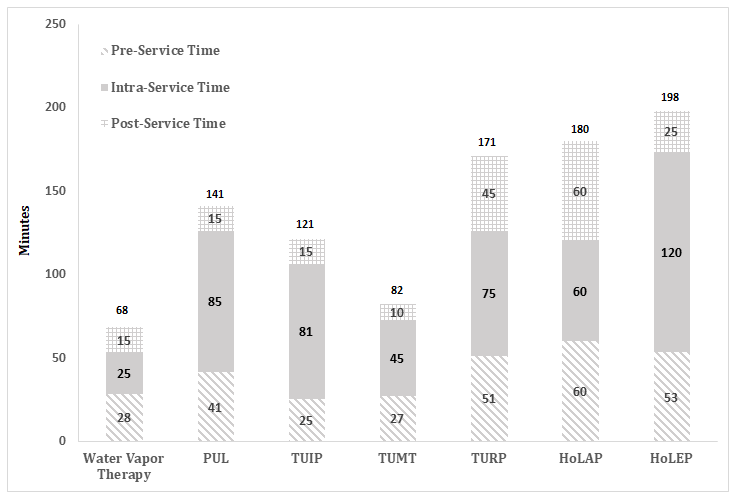 Figure 1: ** Median Physician Operative Services Time (in Minutes) by BPH Surgical Procedure for Year 2020.