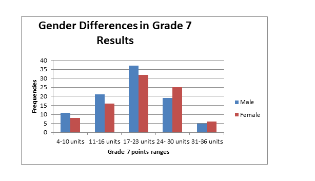 Figure 1: Learners’ Grade 7 Results.