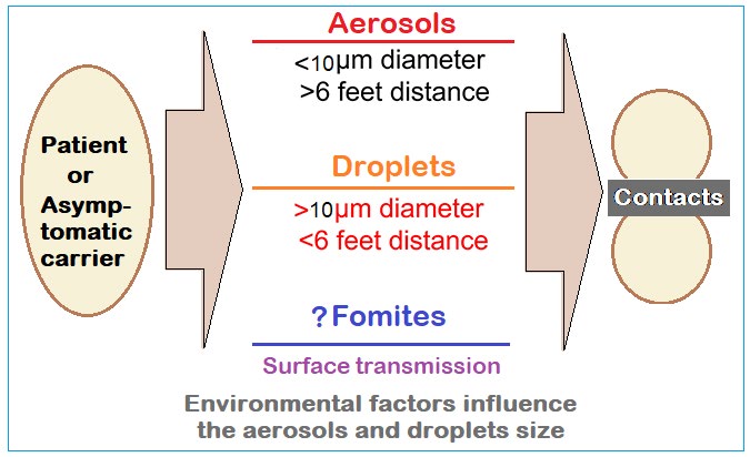 Figure 1: Transmission kinetics for SARS-CoV-2: Droplets and Aerosol Concepts.
