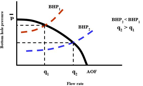 Figure 1: Well Deliverability before and after artificial lift.
