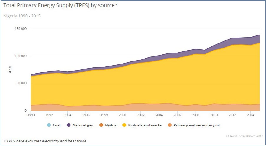 Figure 1: Total primary energy supply (TPES) in Nigeria by source Source: https://www.iea.org/statistics/?country=NIGERIA&year=2015&category=Key%20indicators&indicator=T PESbySource&mode=chart&categoryBrowse=false.