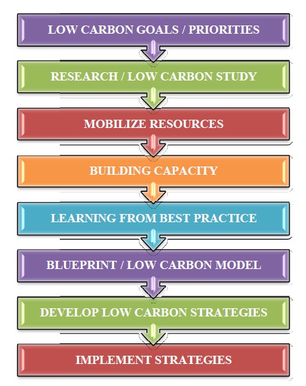 Figure 2: Key Steps to Establish Low Carbon.