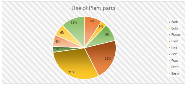 Figure 2: Percentage of different plant parts used by ethnic tribes.
