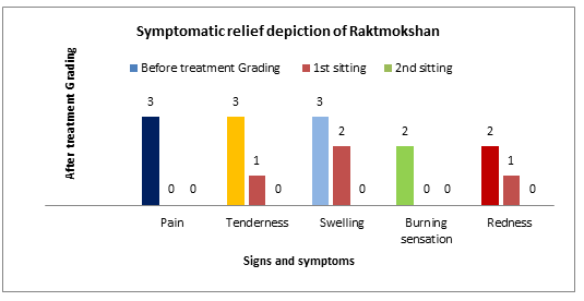 Figure 3: After Treatment Grading.