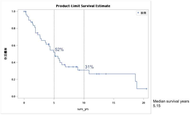 Figure 1: Overall survival of 50 patients of mantle cell lymphoma.