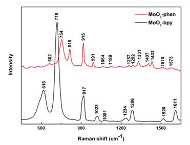 Figure 2: Raman measurements from MoO3-phen and MoO3-bpy powder.