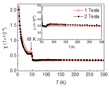 Figure 3: Temperature-dependent susceptibility measurements recorded at different applied magnetic fields - 1 and 2 Tesla. Inset shows the enlargement of the high-temperature region.