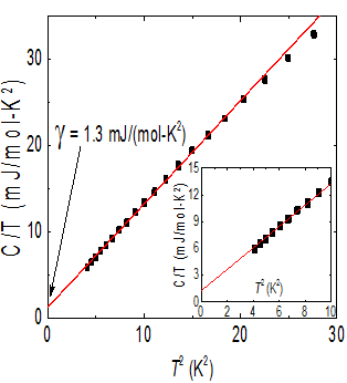 Figure 4: Low-temperature region of the zero field specific heat of a pressed pellet sample of MoO3-phen.