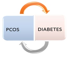 Figure 2: Reciprocal relationship between the development of diabetes and PCOS.