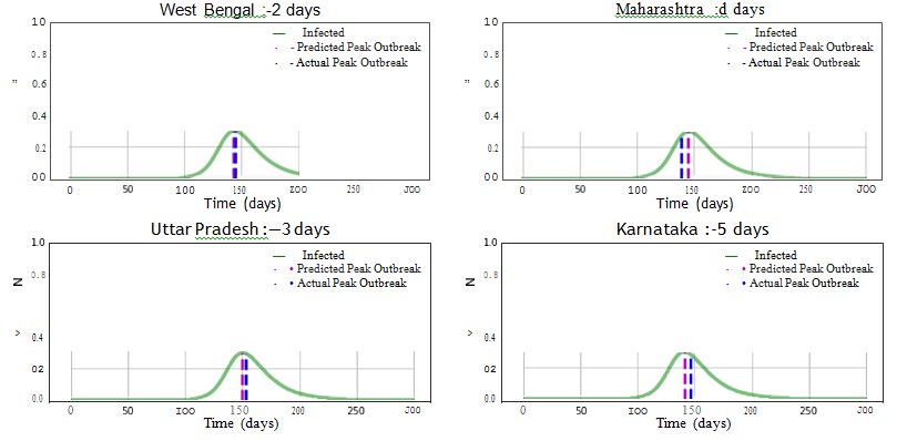 Figure 1: COVID-19 outbreak timelines for the states.