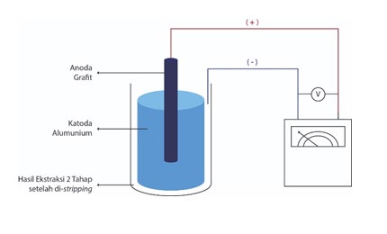 Figure 1: The cathode (negative poles (-)) and the cathode (positive poles (+)) were connected to the rectifier and the amperemeter using a cable. This research using a statistic design experiment with the Response Surface method, Central composite design to Electrometal Electrowinning process. This research was done with three parameters such as variations in the electrowinning processing time, variations in potential voltage, and also borid acid (additive electrolyte) concentration. Variations in operating factors and the design of the experiment process based on central composite design can be seen in Tables 1 & 2, respectively.