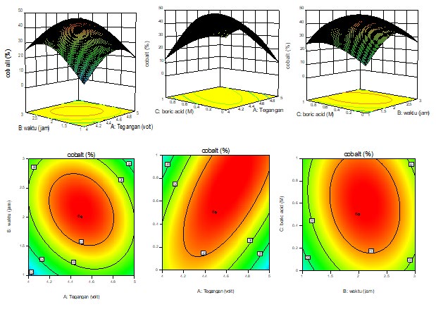 Figure 3: Contour plot graphic and response surface interfactor.