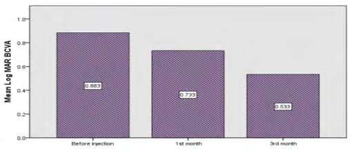 Figure 2: Diagrammatic representation between preoperative and postoperative Log MAR BCVA.