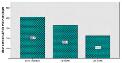 Figure 3: Diagrammatic representation between preoperative and postoperative central subfield thickness 1mm.