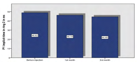 Figure 8: Diagrammatic representation between preoperative and postoperative P1 implicit time in ring 2.