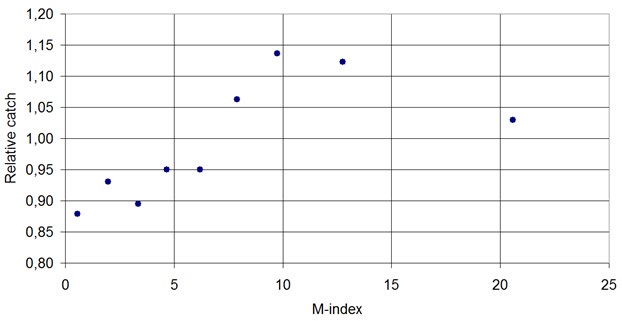 Figure 6: Light-trap catch of Jubilee Fan-foot (Zanclognata lunalis Scopoli, 1763 Erebidae, Herminiinae) in connection with the geomagnetic M-index.