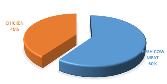 Figure 5: Food-type.