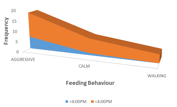 Figure 8: Feeding time and feeding behavior.