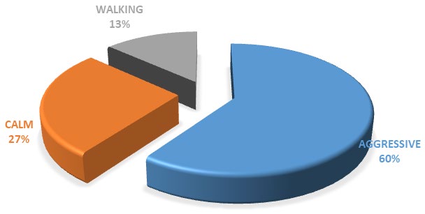 Figure 9: Feeding behavior.