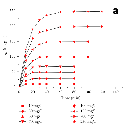 Figure 11: Removal efficiency of SGGO nanocomposites in seven adsorption-desorption cycles.