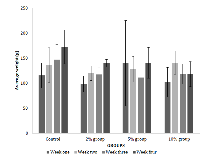 Figure 4: The weekly weights of the animals during the experimental period.
