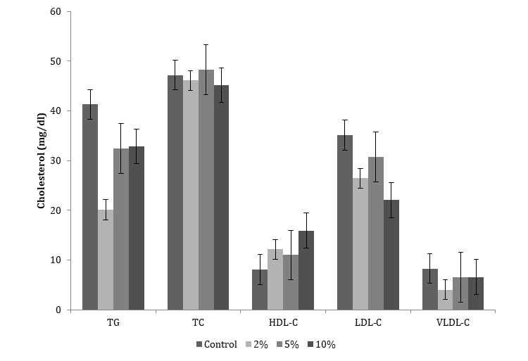 Figure 5: ** The effect of watermelon seed oil on serum lipid profile was compared among the groups.