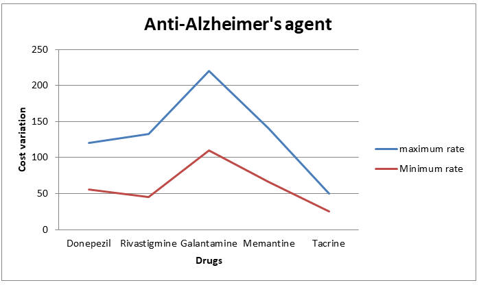 Figure 2: Cost diffrence [min and max] used anti- alzheimer’s drugs