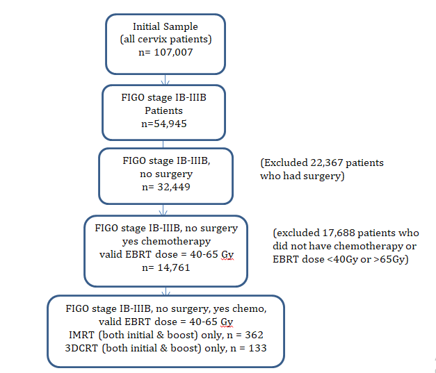 Figure 1: IMRT (initial + boost) and 3DCRT (initial + boost) patient stratification diagram.