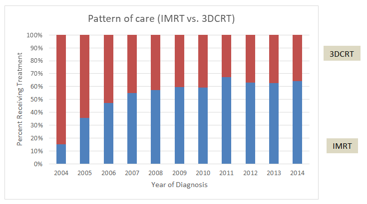 Figure 3: Trend of IMRT (blue bar) and 3DCRT (orange bar) utilization from 2004 to 2014.