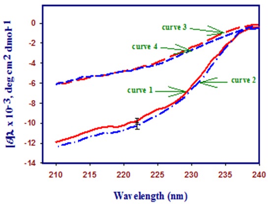 Figure 2: Fluorescence spectra of lysozyme in the absence and presence of trehalose at pH 2.0 and 25°C.