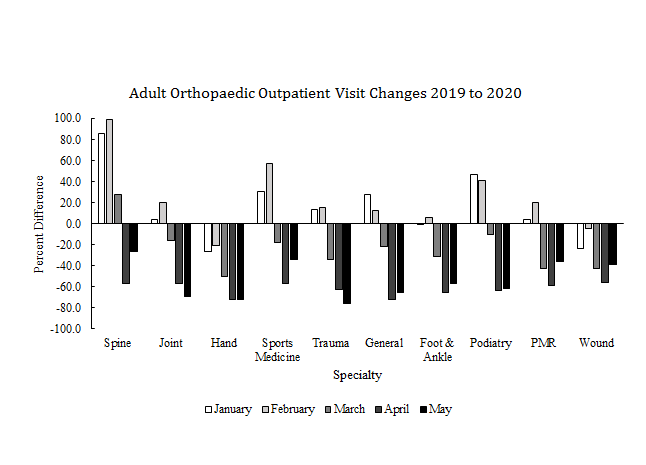 Figure 2: Changes in the number of adult orthopaedic OP visits from January through May of 2019 and 2020 across 10 specialties.