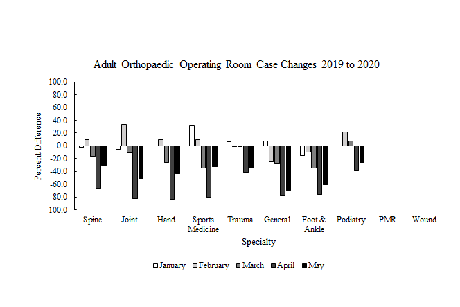 Figure 4: Changes in the number of adult orthopaedic OR cases from January through May of 2019 and 2020 across 10 specialties.