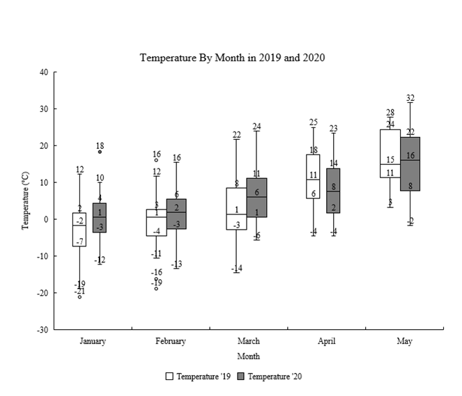 Figure 5: Daily maximum temperature recordings for the first five months of 2019 and 2020.