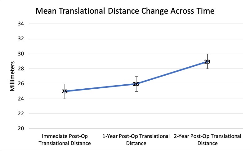 Figure 3: Representative radiographs highlighting this increase in mean translational distance are shown in Figures 4 and 5. Pairwise comparisons of translational distance showed statistically significant increases between immediate post-op and 2-year follow-up radiographs (p=0.001), as well as between 1-year and 2-year follow-up (p=0.005) (Table 1).