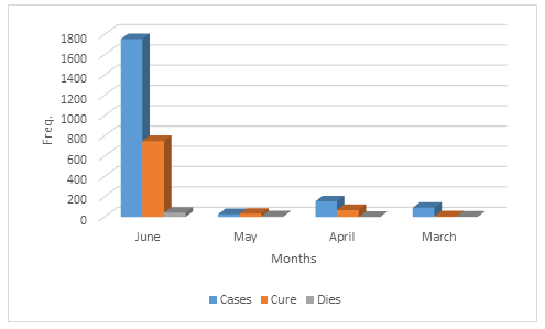 Figure 3: Total cases numbers of COVID-19, cure and dies per months.