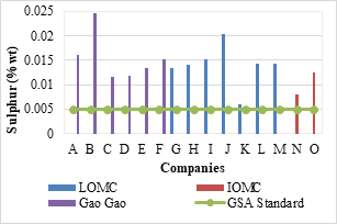 Figure 6: Flashpoint of the Diesel Fuels.
