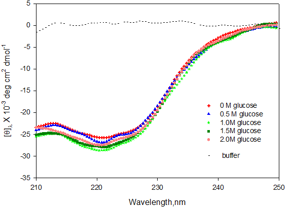 Figure 3: Far-UV CD spectra of myoglobin in the absence and presence of different concentrations of glucose.