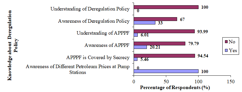 Figure 2: Knowledge about Petroleum Deregulation Policy.