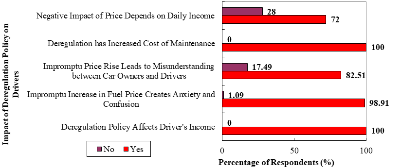 Figure 5: Impact of Deregulation of Petrol and Diesel on Commercial Drivers.