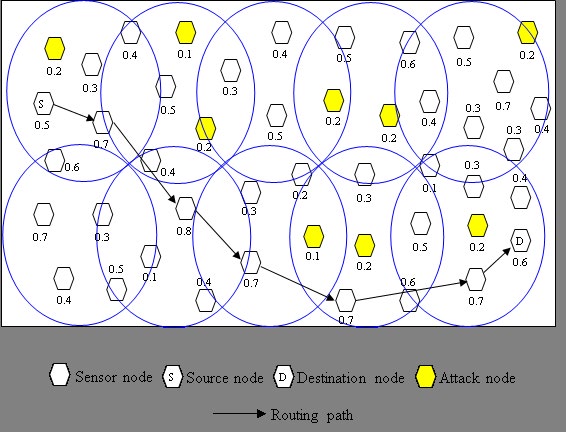 Figure 1: EIDR systems with example trust values and attacks.