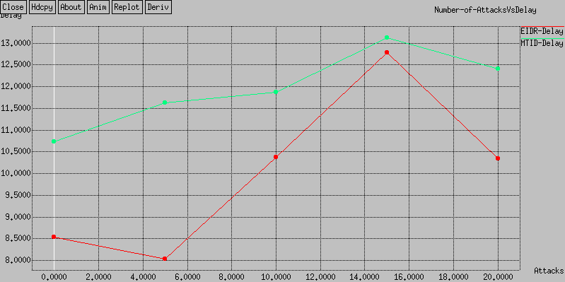 Figure 10: Packet loss rate comparisons with varying malicious nodes (multiple attacks).