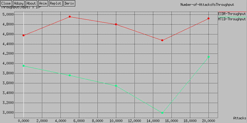 Figure 20: Throughput comparisons with varying malicious nodes (single attack).