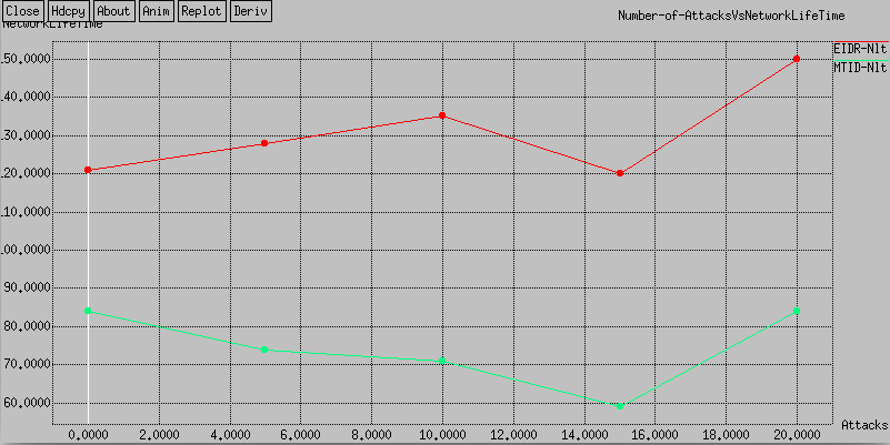 Figure 5: It is seen that with EIDR, false-positive probabilities decrease slightly.