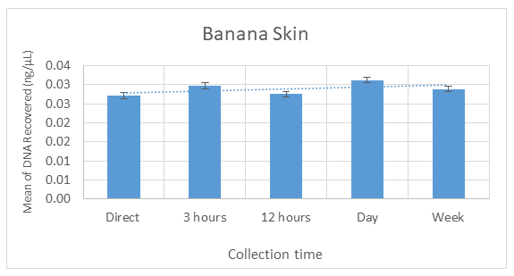 Figure 2: The mean of DNA collected from banana skin, at five periods (Zero hours (direct collection after deposition), 3 hours, 12 hours, 24 hours and one week) (n=15 - three replicates). Error bars represent 95% confidence intervals.