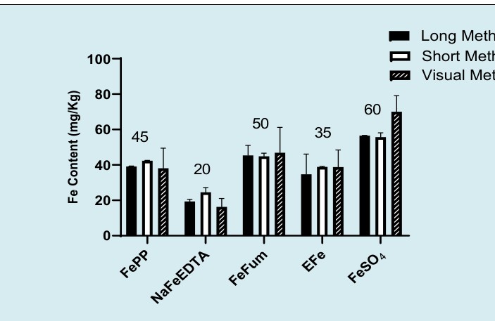 Figure 2: If color intensity can be measured using a spectrophotometer, the short method is shown to be as accurate as the long traditional method. On the other hand, the visual analysis was purely qualitative, but comparing those values to more accurate results assures that this method will provide consistent results in a field setting. For each sample, the mean iron concentration using each of the three methods were not significantly different from each other (p > 0.05), suggesting that our visual method can accurately quantify iron fortificants in flour.