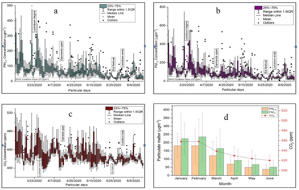 Figure 3: (a, b, c). The daily average concentrations of PM2.5, PM10, and CO2; and 2(d). Monthly average concentrations of PM2.5, PM10, and CO2 at Mukarram Hussain Khundker Building, University of Dhaka, Bangladesh.