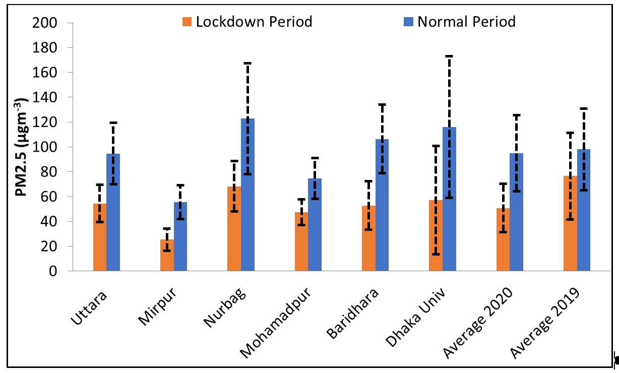 Figure 4: PM2.5 concentrations between normal (March 16-27, 2020) and lockdown (March 28-May 30, 2020) periods at five different locations in Dhaka, Bangladesh. The average PM2.5 concentrations of the same time period in 2019 have also been given for comparison.