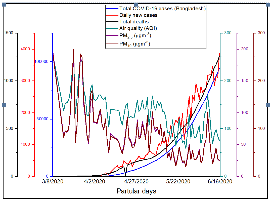 Figure 6: The relationship between aerosol particle number and mass with SARS-CoV-2 virus has been studying but not fully understood yet. The high concentration of viral RNA has been observed when the submicron and/or super submicron particles having peaked in the aerosol size distribution curve [3]. The relationship between COVID-19 morbidity and mortality cases and air quality index (PM10, PM2.5, and AQI) was not linear (Figure 6). The reason may be the particle sizes - PM2.5 and PM10 are much larger compared to the size of the SARS-CoV-2 virus. However, long term exposure to a high concentration of particulate air pollution might be attributed to bronchial asthma, chronic obstructive pulmonary diseases (COPD), chronic heart diseases, which might be one of the causes of the relatively high COVID-19 death rate in Dhaka.