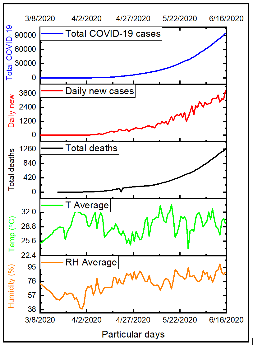 Figure 7: Temporal variation of total number of COVID-19 cases, daily new cases, total deaths, daily mean climate variables (average air temperature and relative humidity) in Bangladesh (Source: COVID-19 related data from Directorate General of Health Services, DGHS, Bangladesh).